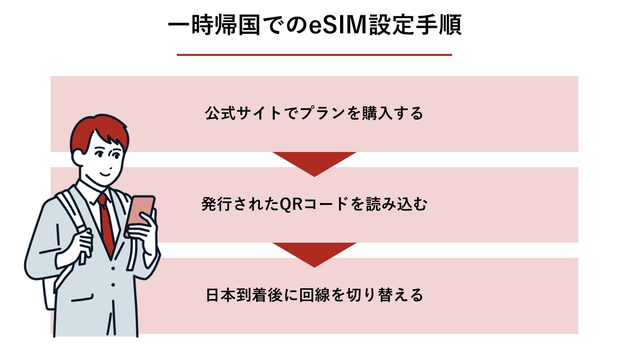 一時帰国でのeSIM設定手順（プラン購入、QRコード読み込み、回線切り替え）