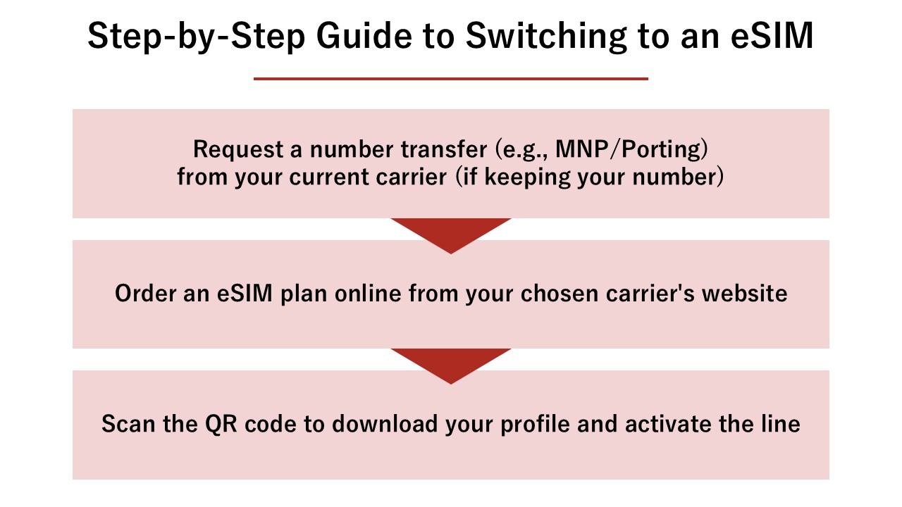 Step-by-Step Guide to Switching to an eSIM