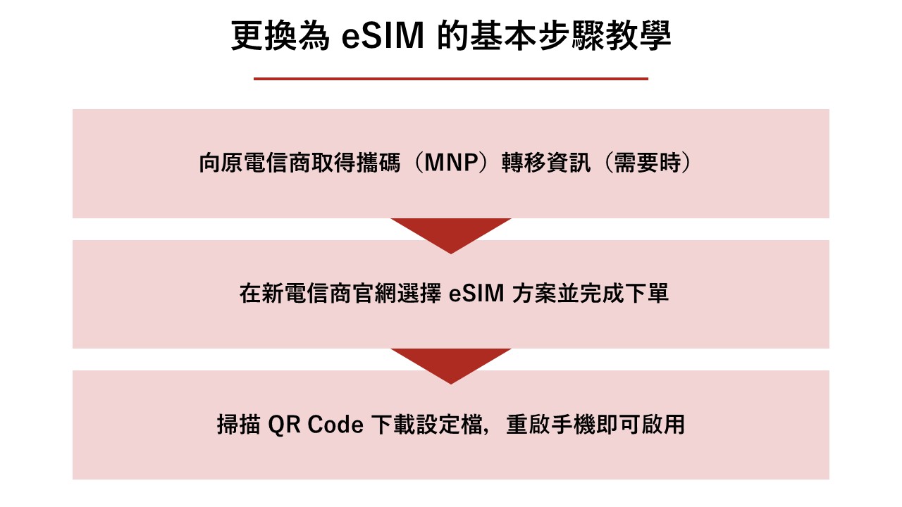 更換為 eSIM 的基本步驟教學