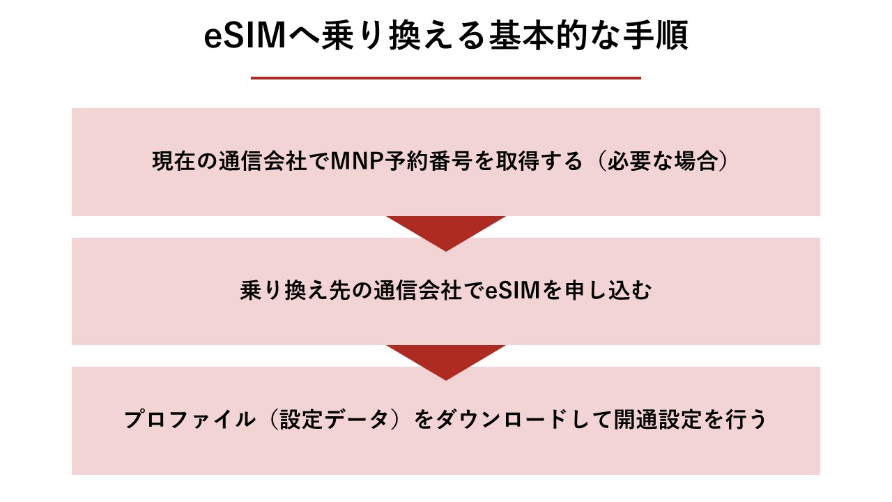 eSIMへ乗り換える基本的な手順（MNP予約番号取得、eSIM申し込み、プロファイルダウンロード）