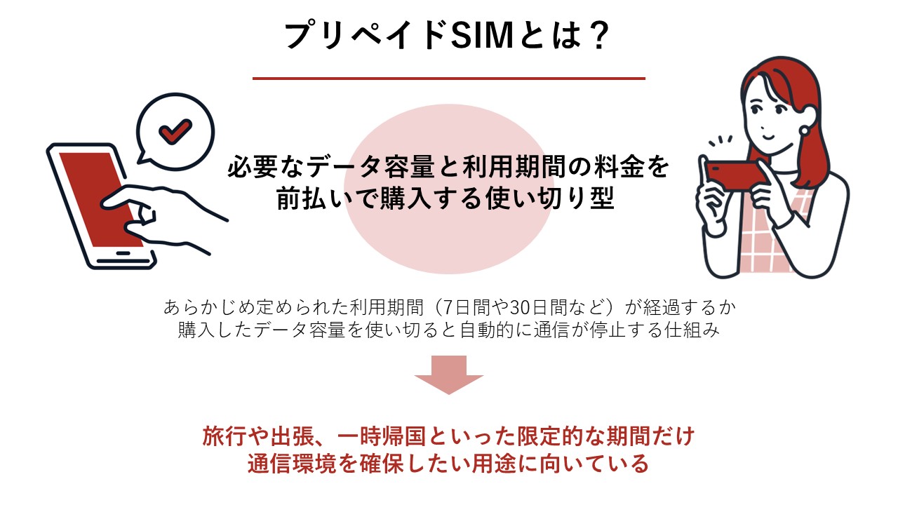 プリペイドSIMとは？（必要なデータ容量と利用期間の料金を前払いで購入する使い切り型）