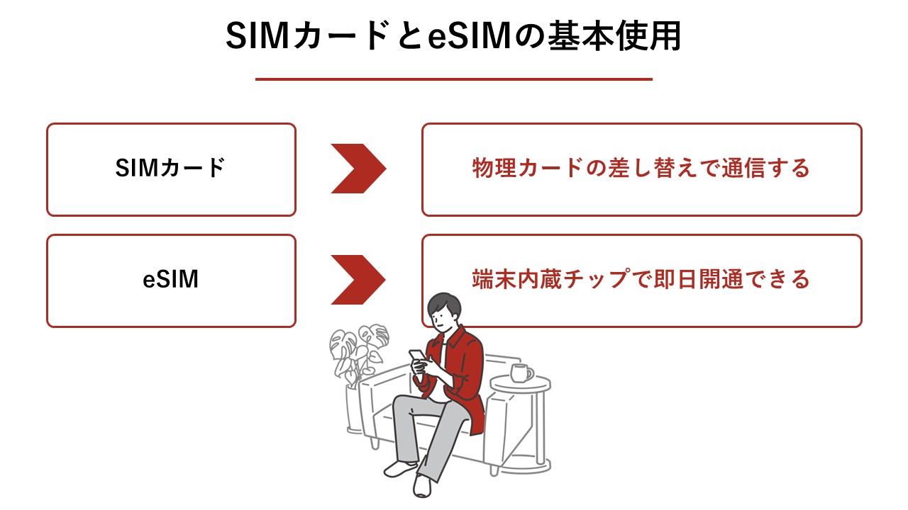 SIMカードとeSIMの基本仕様の違い（物理差し替え vs 端末内蔵チップ）