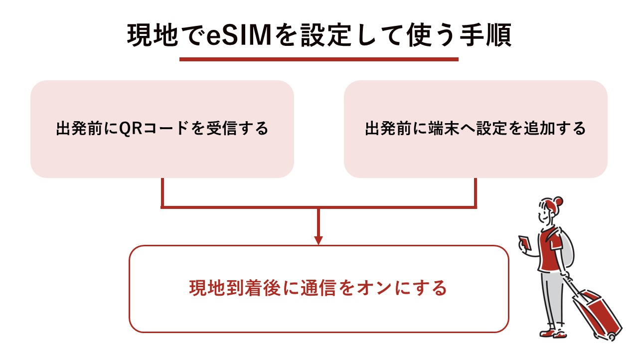 eSIMの設定手順（QRコードの受信、端末への追加、通信のオン）