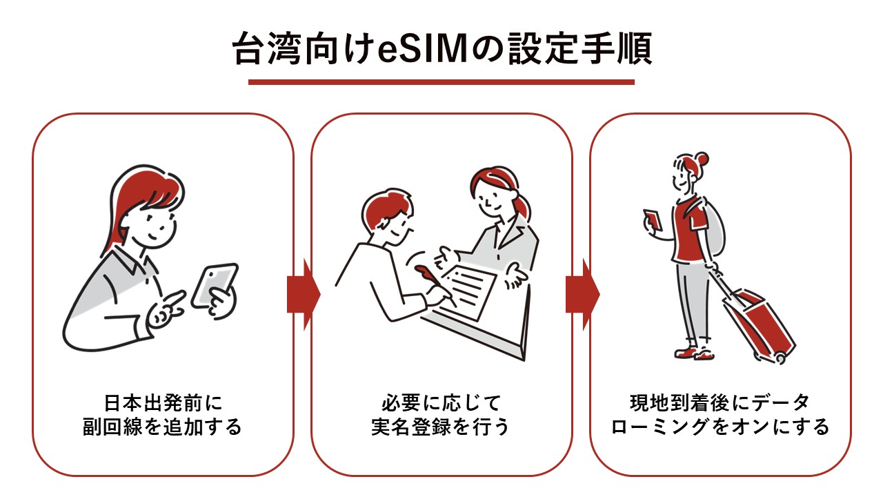 台湾向けeSIMの設定手順（副回線の追加、実名登録、現地での回線切り替え）
