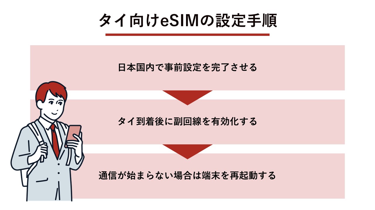 タイ向けeSIMの設定手順（日本国内での事前設定、到着後の副回線の有効化、通信できない場合の対処）