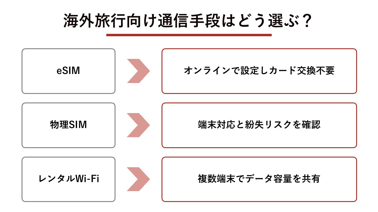 海外旅行向け通信手段はどう選ぶ？（eSIM、物理SIM、レンタルWi-Fi）