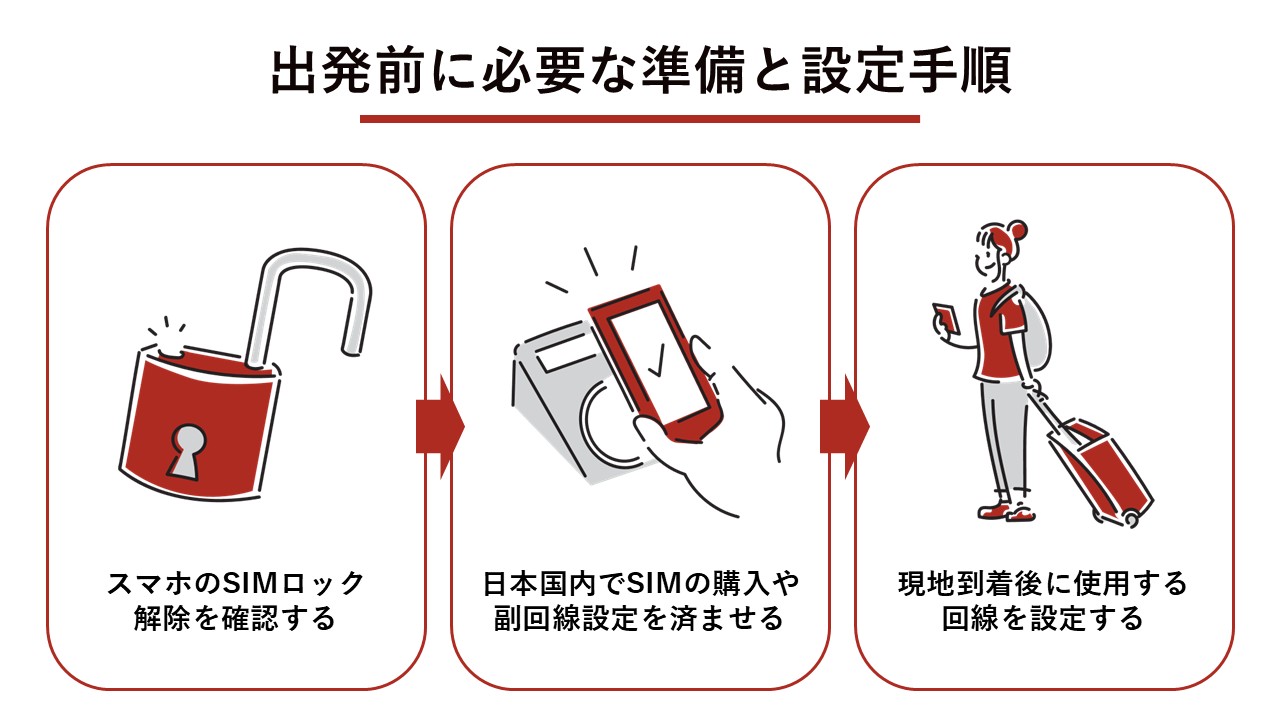 出発前に必要な準備と設定手順（SIMロック確認、SIMの準備、現地での回線設定）