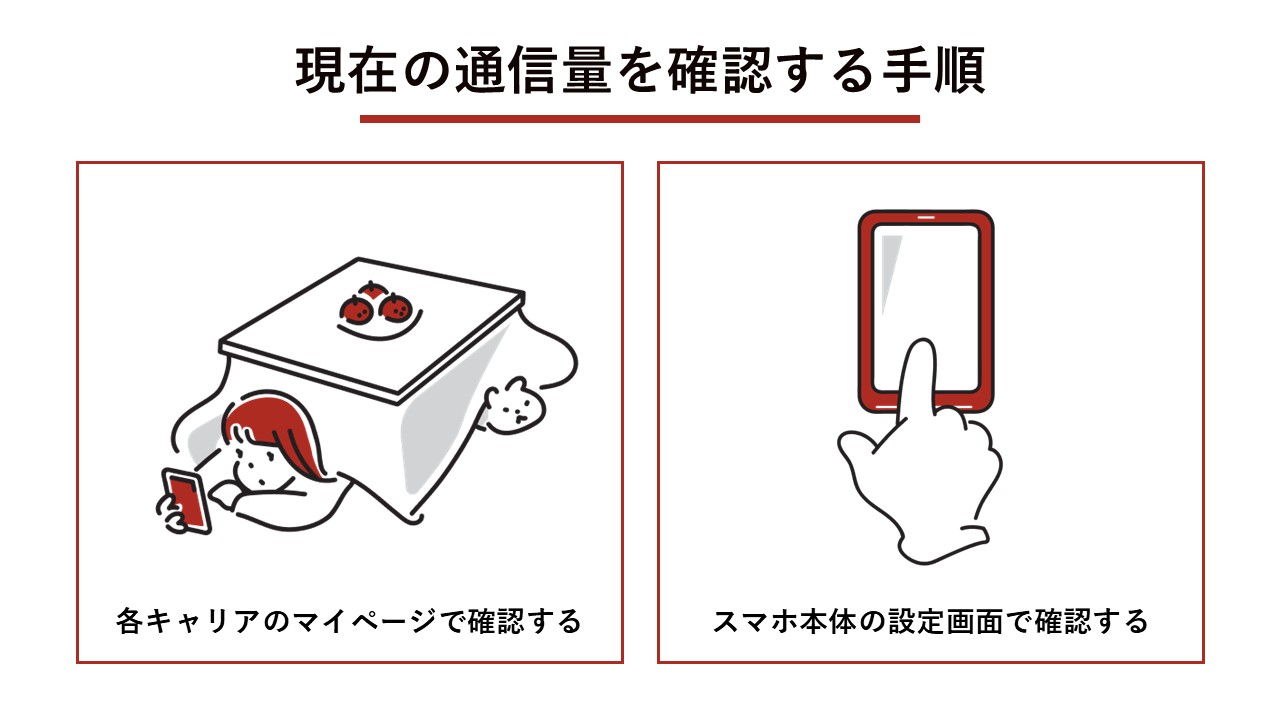 現在の通信量を確認する手順（事業者のマイページ、スマホ本体の設定画面）