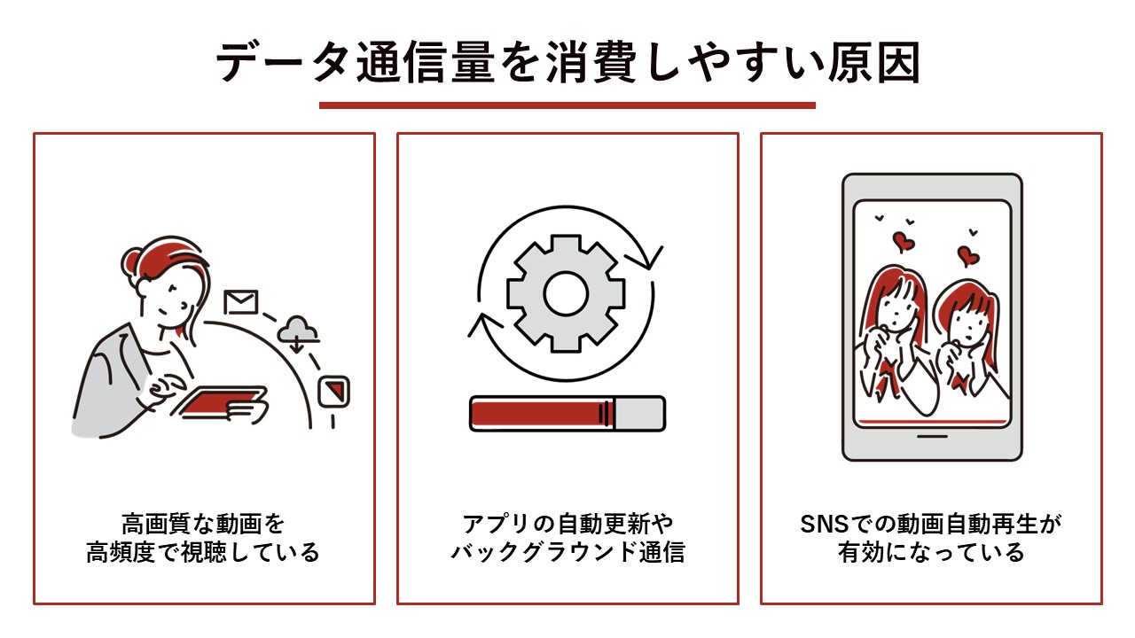 データ通信量を消費しやすい原因（高画質動画の視聴、アプリの自動通信、SNS動画の自動再生）
